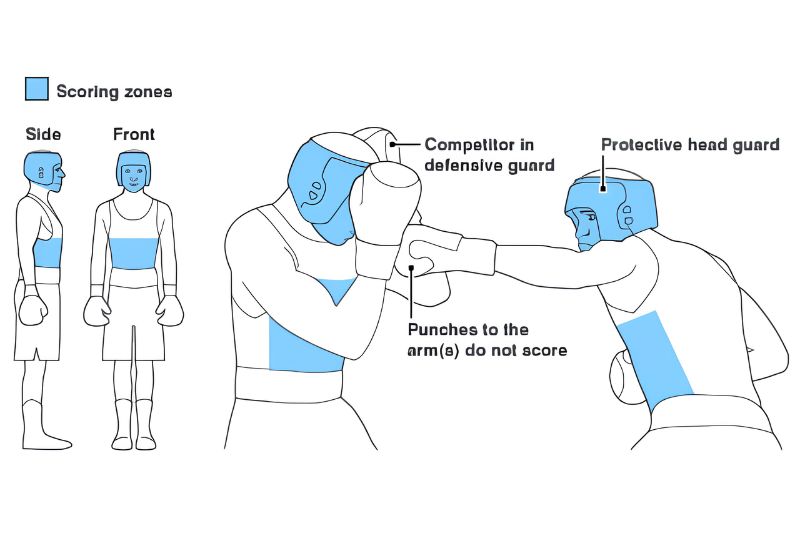 Luật Boxing: Quy định thi đấu, cách tính điểm và các lỗi vi phạm 7 Tiêu chí đòn đánh hợp lệ trong đấu Boxing